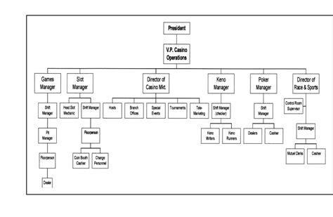 casino management hierarchy